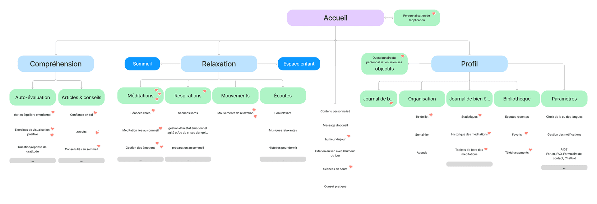 Diagramme de l'architecture de l'informations de l'application équilibre.