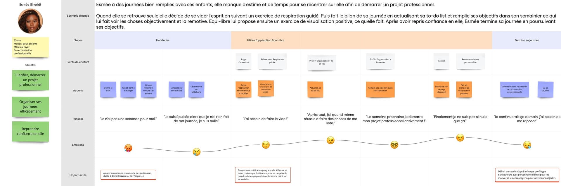 Parcours utilisateur du persona d'Esmée Gheridi.